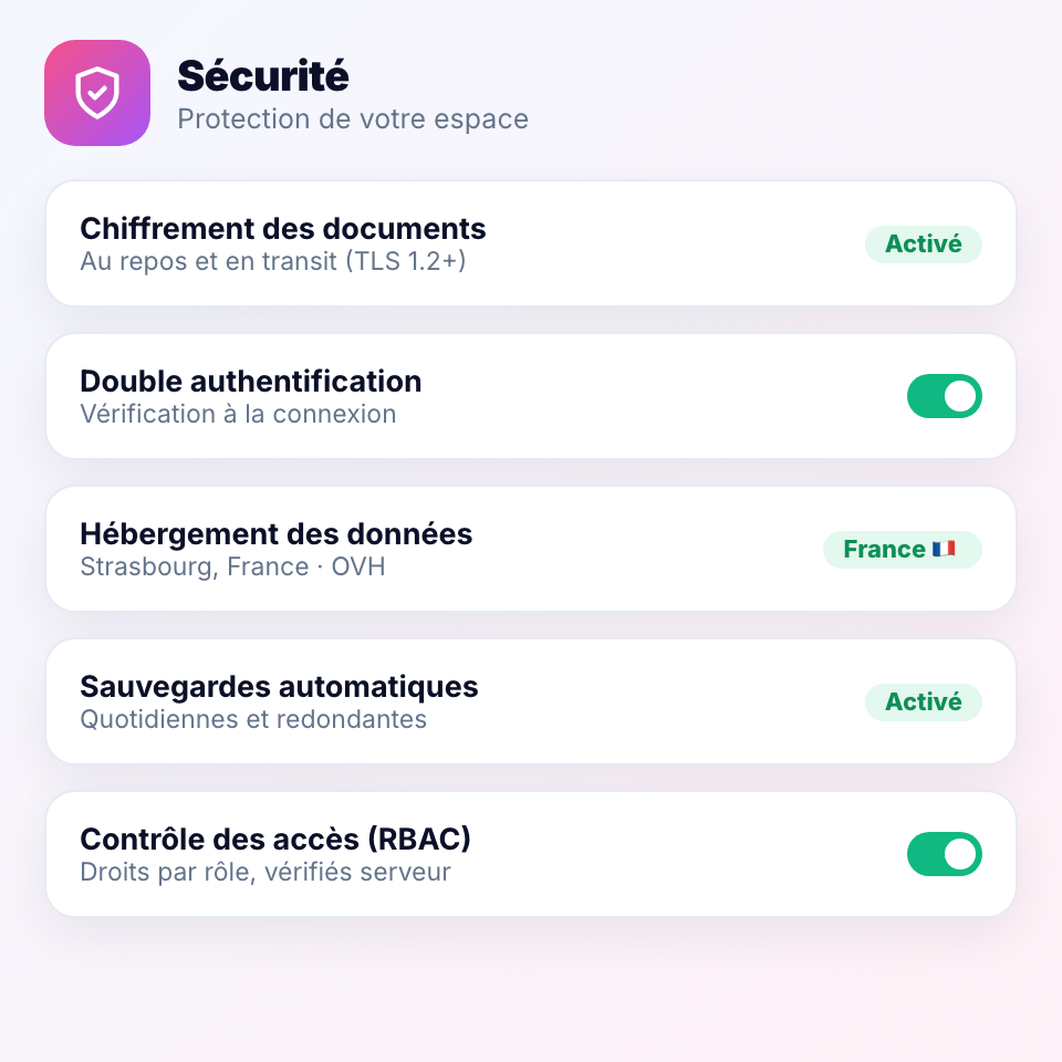 Panneau de sécurité GEDify : chiffrement, double authentification, hébergement France et contrôle des accès